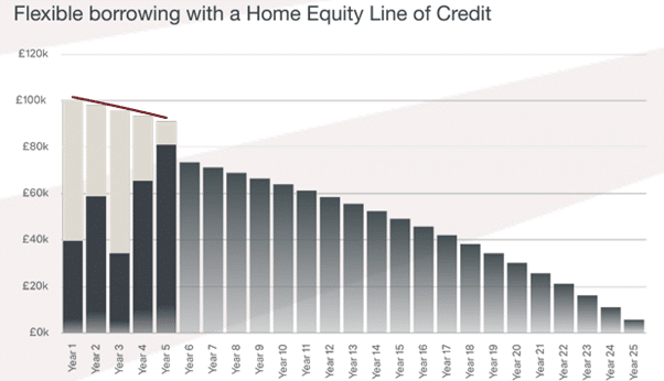 Home Equity Line of Credit (HELOC) Graph